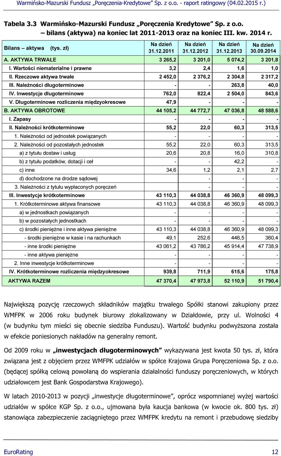 Rzeczowe aktywa trwałe 2 452,0 2 376,2 2 304,8 2 317,2 III. Należności długoterminowe - - 263,8 40,0 IV. Inwestycje długoterminowe 762,0 822,4 2 504,0 843,6 V.