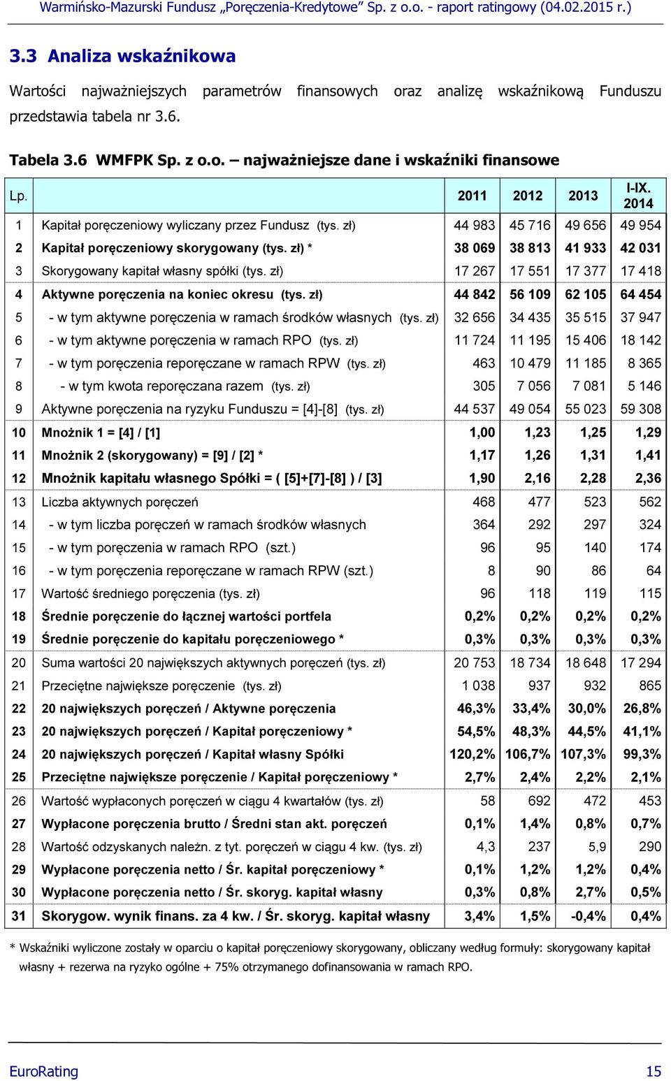 zł) * 38 069 38 813 41 933 42 031 3 Skorygowany kapitał własny spółki (tys. zł) 17 267 17 551 17 377 17 418 4 Aktywne poręczenia na koniec okresu (tys.