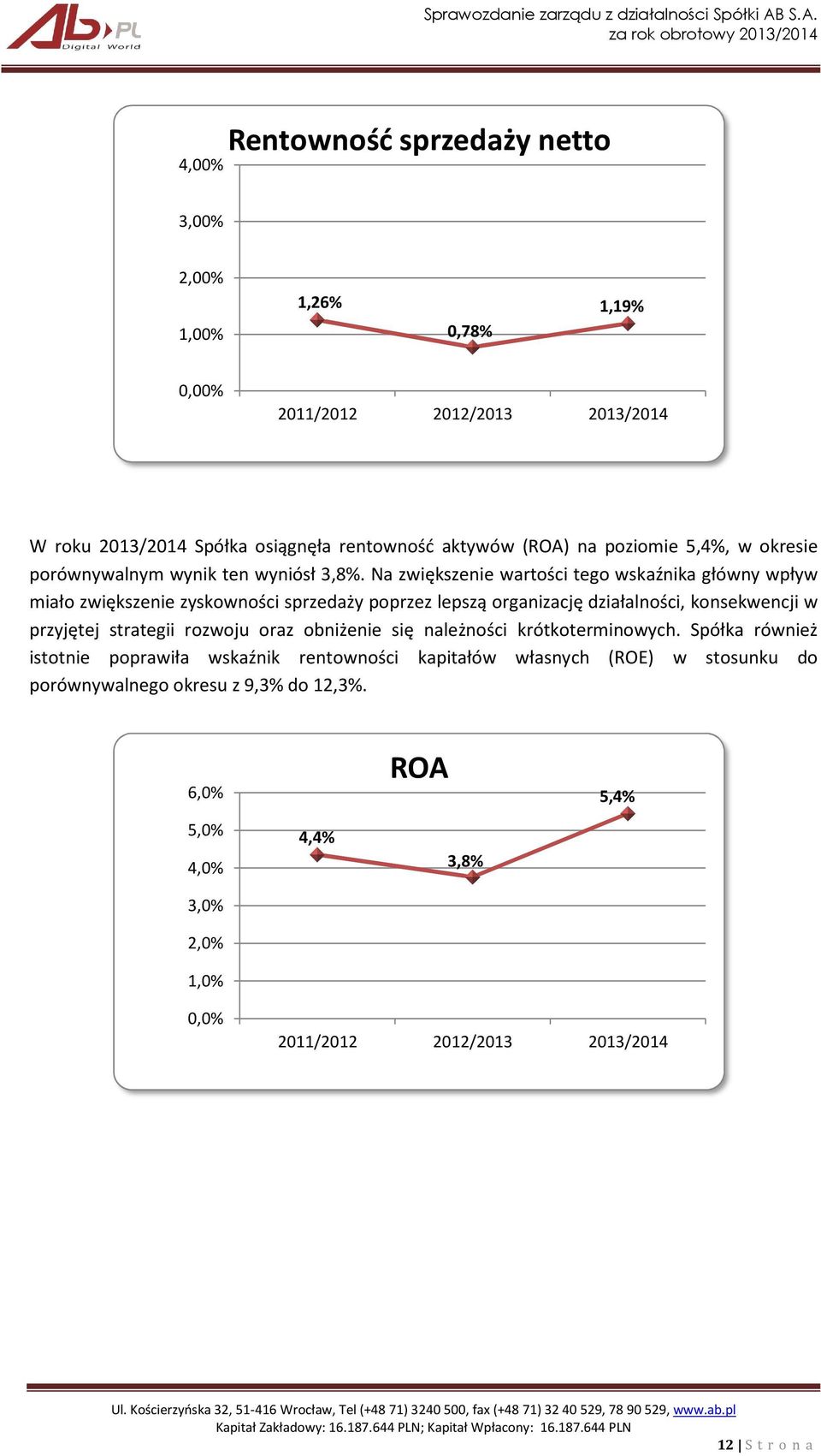 Na zwiększenie wartości tego wskaźnika główny wpływ miało zwiększenie zyskowności sprzedaży poprzez lepszą organizację działalności, konsekwencji w przyjętej strategii