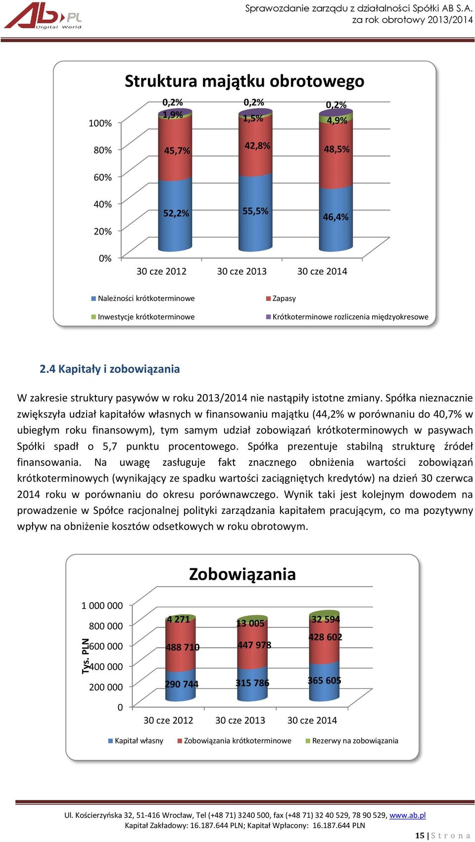 Spółka nieznacznie zwiększyła udział kapitałów własnych w finansowaniu majątku (44,2% w porównaniu do 40,7% w ubiegłym roku finansowym), tym samym udział zobowiązań krótkoterminowych w pasywach