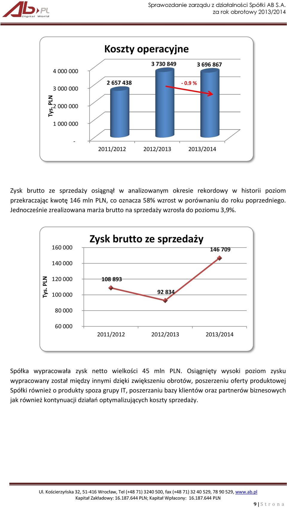 przekraczając kwotę 146 mln PLN, co oznacza 58% wzrost w porównaniu do roku poprzedniego. Jednocześnie zrealizowana marża brutto na sprzedaży wzrosła do poziomu 3,9%.