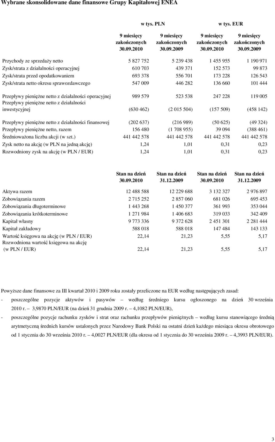 2009 9 miesięcy zakończonych 30.09.2009 Przychody ze sprzedaŝy netto 5 827 752 5 239 438 1 455 955 1 190 971 Zysk/strata z działalności operacyjnej 610 703 439 371 152 573 99 873 Zysk/strata przed