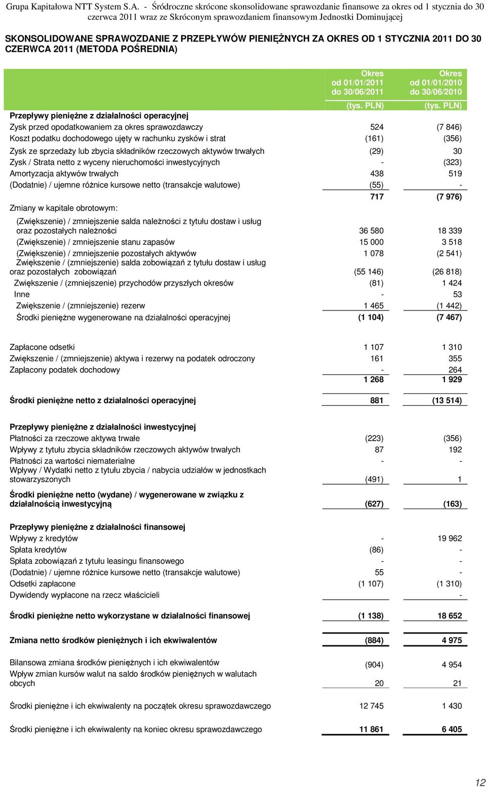 (161) (356) Zysk ze sprzedaży lub zbycia składników rzeczowych aktywów trwałych (29) 30 Zysk / Strata netto z wyceny nieruchomości inwestycyjnych - (323) Amortyzacja aktywów trwałych 438 519