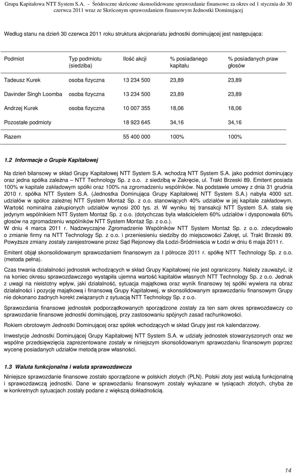 Andrzej Kurek osoba fizyczna 10 007 355 18,06 18,06 Pozostałe podmioty 18 923 645 34,16 34,16 Razem 55 400 000 100% 100% 1.