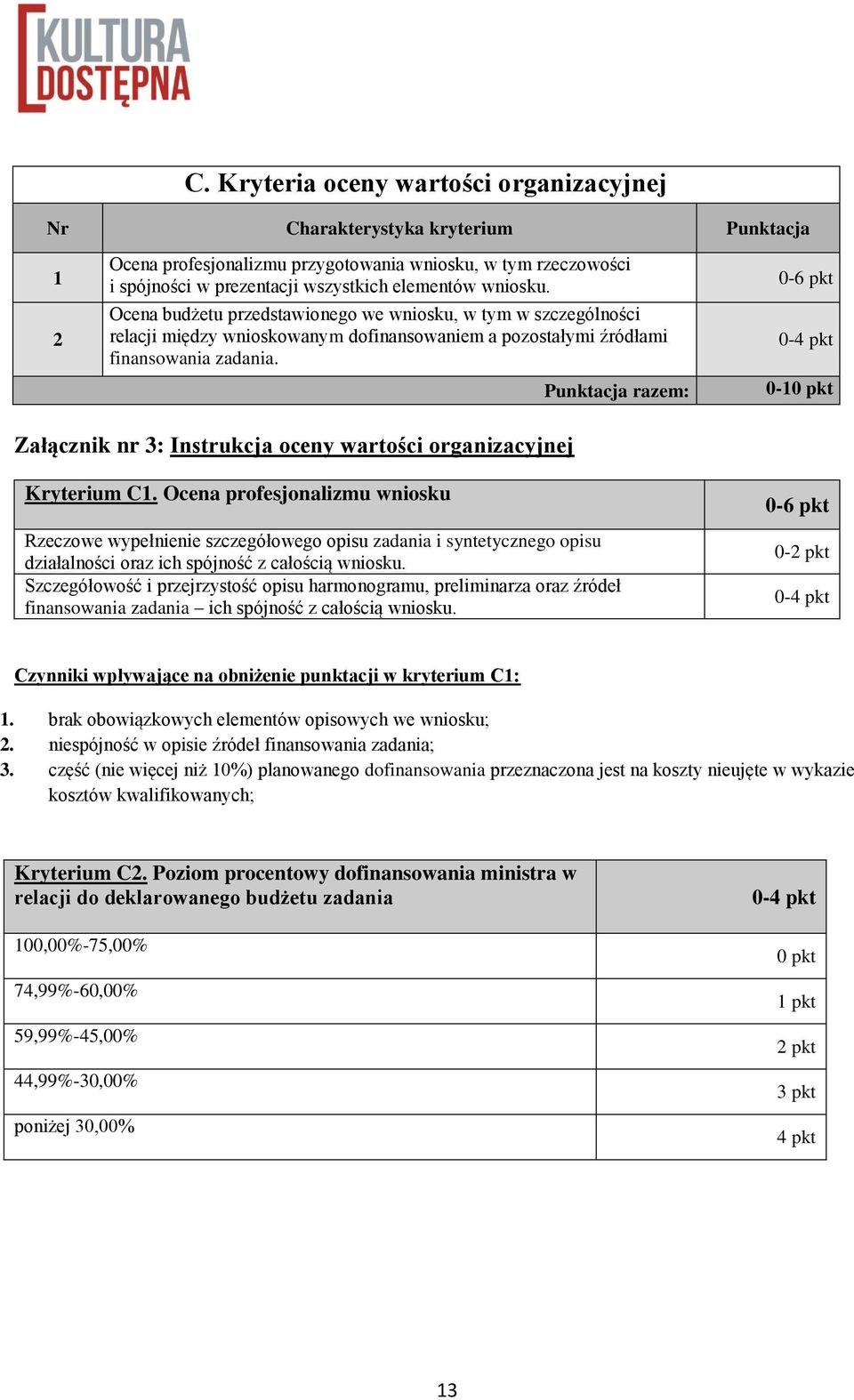 Punktacja razem: 0-6 pkt 0-4 pkt 0-10 pkt Załącznik nr 3: Instrukcja oceny wartości organizacyjnej Kryterium C1.