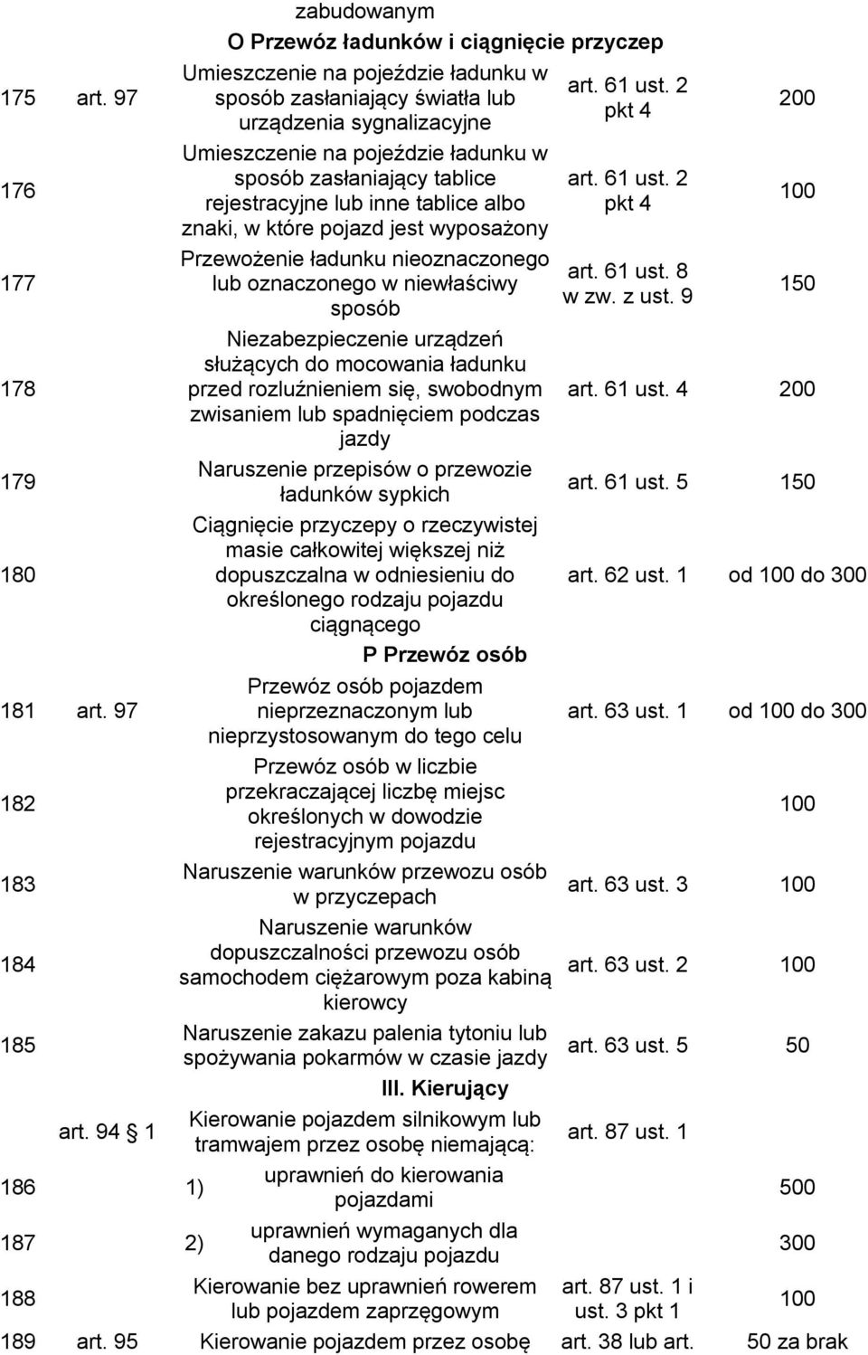 Niezabezpieczenie urządzeń służących do mocowania ładunku przed rozluźnieniem się, swobodnym zwisaniem lub spadnięciem podczas jazdy Naruszenie przepisów o przewozie ładunków sypkich Ciągnięcie