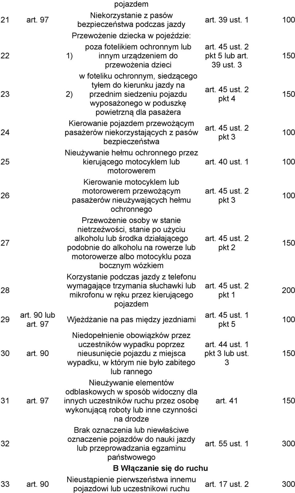 2 przednim siedzeniu pojazdu wyposażonego w poduszkę 1 powietrzną dla pasażera 24 Kierowanie pojazdem przewożącym art. 45 ust.