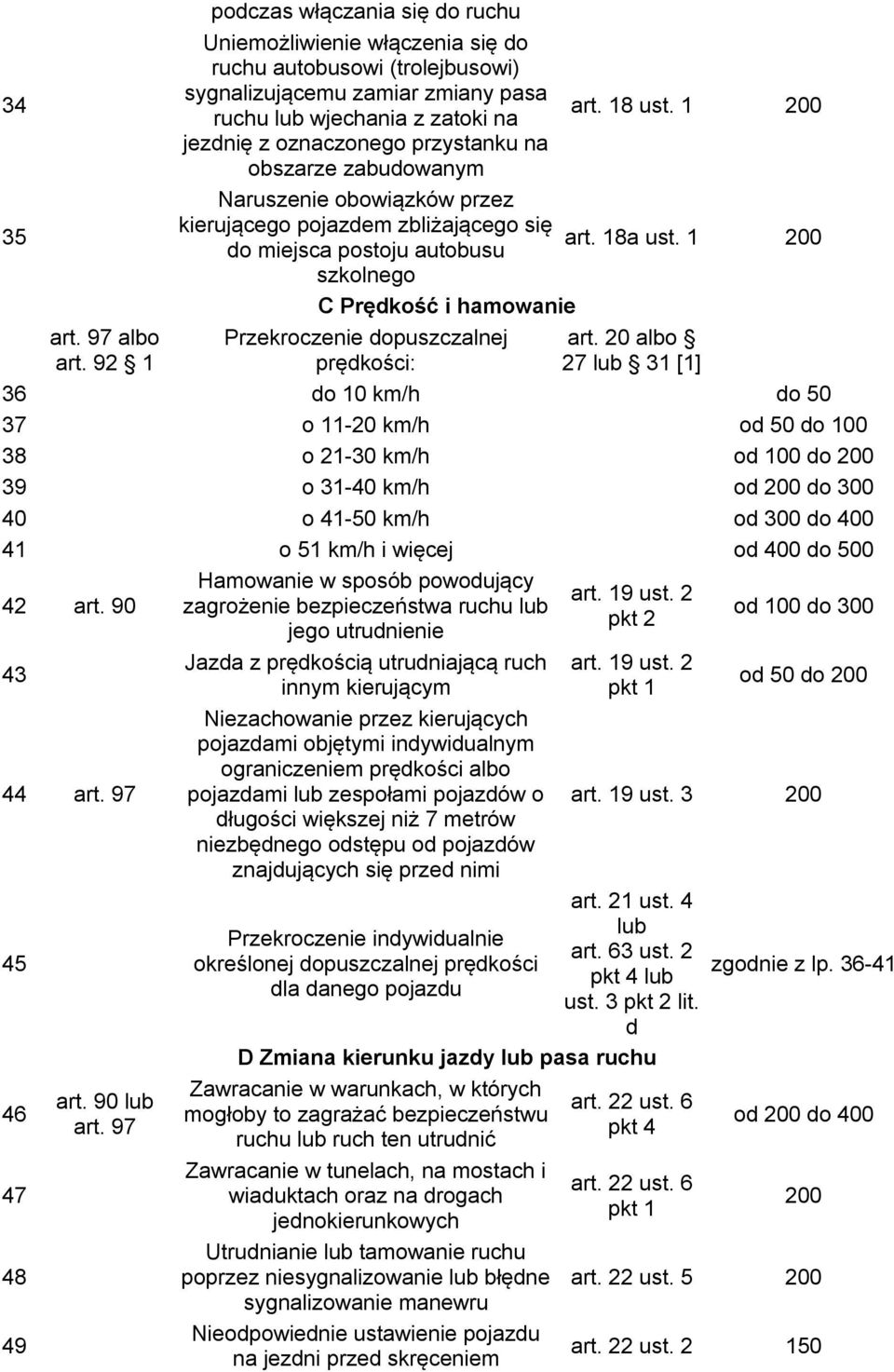 1 do miejsca postoju autobusu szkolnego C Prędkość i hamowanie Przekroczenie dopuszczalnej prędkości: art.