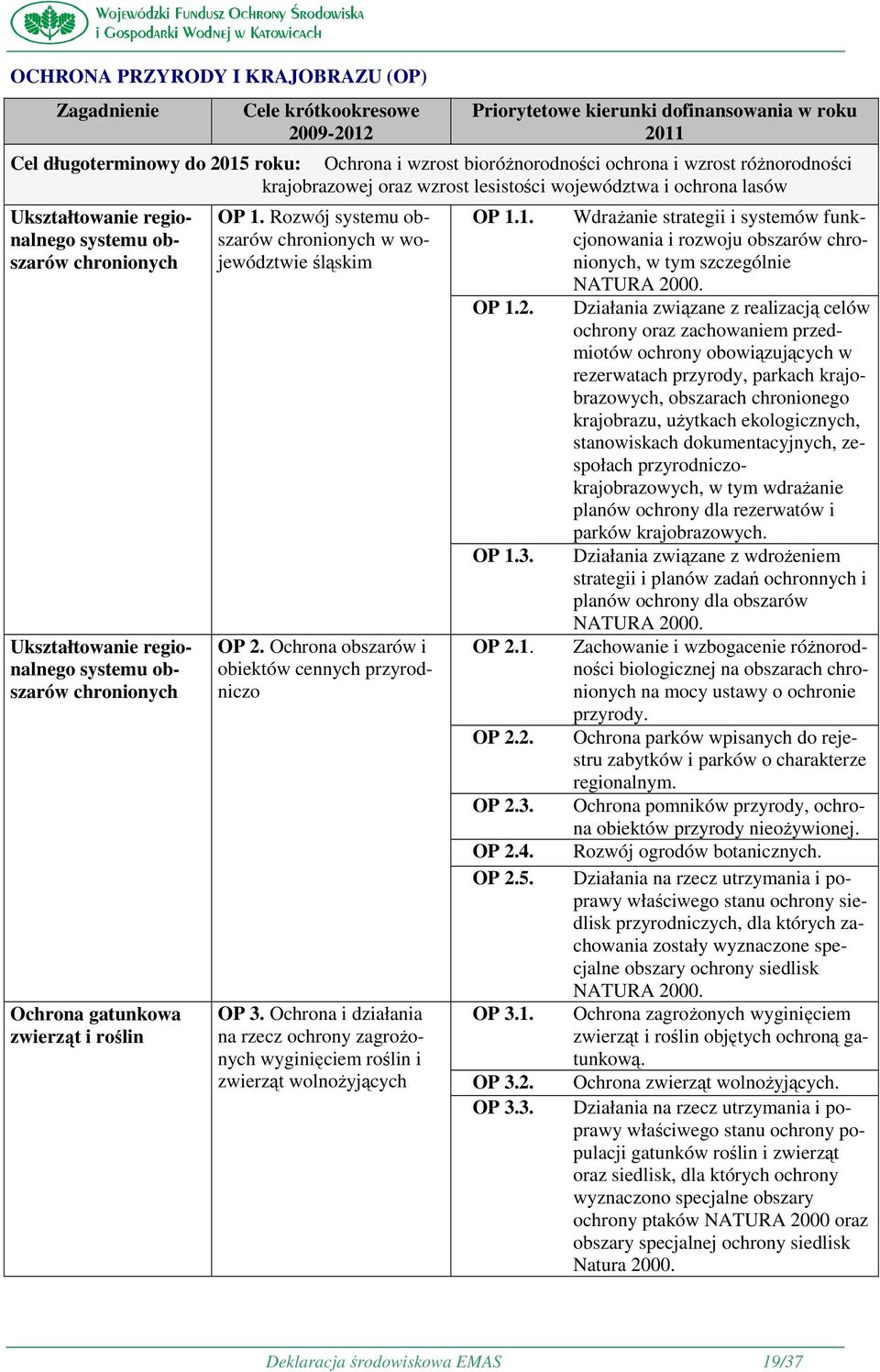 chronionych Ochrona gatunkowa zwierząt i roślin OP 1. Rozwój systemu obszarów chronionych w województwie śląskim OP 2. Ochrona obszarów i obiektów cennych przyrodniczo OP 3.