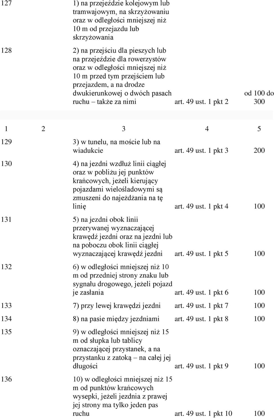 1 pkt 2 od 100 do 300 129 3) w tunelu, na moście lub na wiadukcie art. 49 ust.
