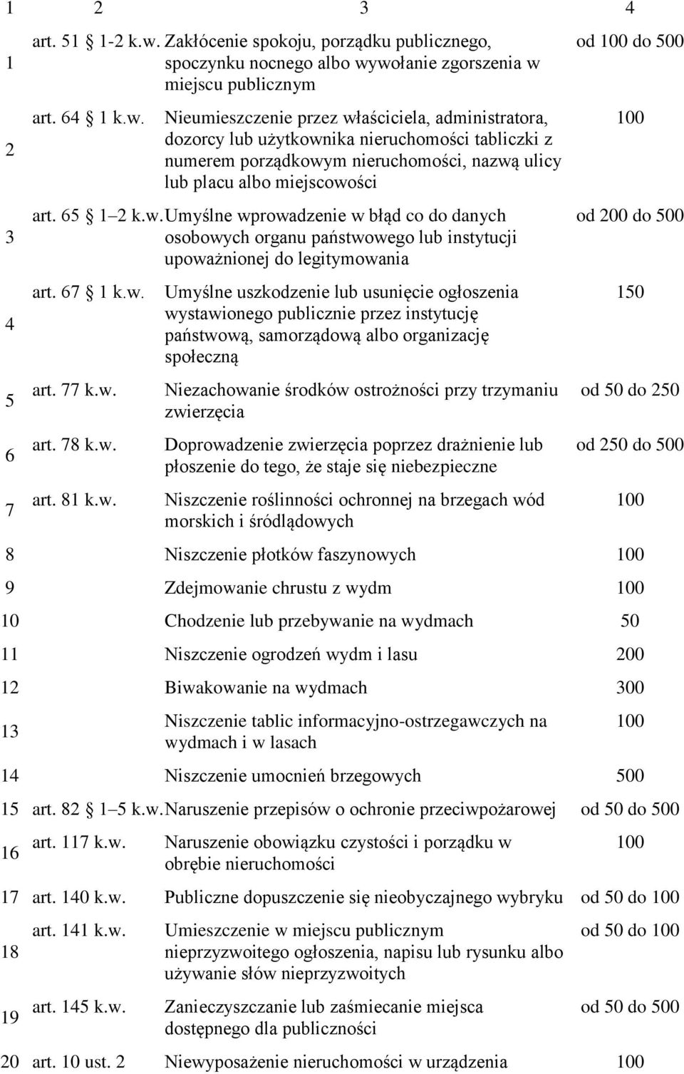 wołanie zgorszenia w miejscu publicznym art. 64 1 k.w. Nieumieszczenie przez właściciela, administratora, dozorcy lub użytkownika nieruchomości tabliczki z numerem porządkowym nieruchomości, nazwą ulicy lub placu albo miejscowości art.