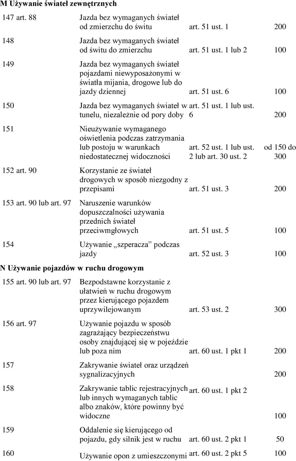 51 ust. 6 100 150 Jazda bez wymaganych świateł w tunelu, niezależnie od pory doby 151 Nieużywanie wymaganego oświetlenia podczas zatrzymania lub postoju w warunkach niedostatecznej widoczności art.