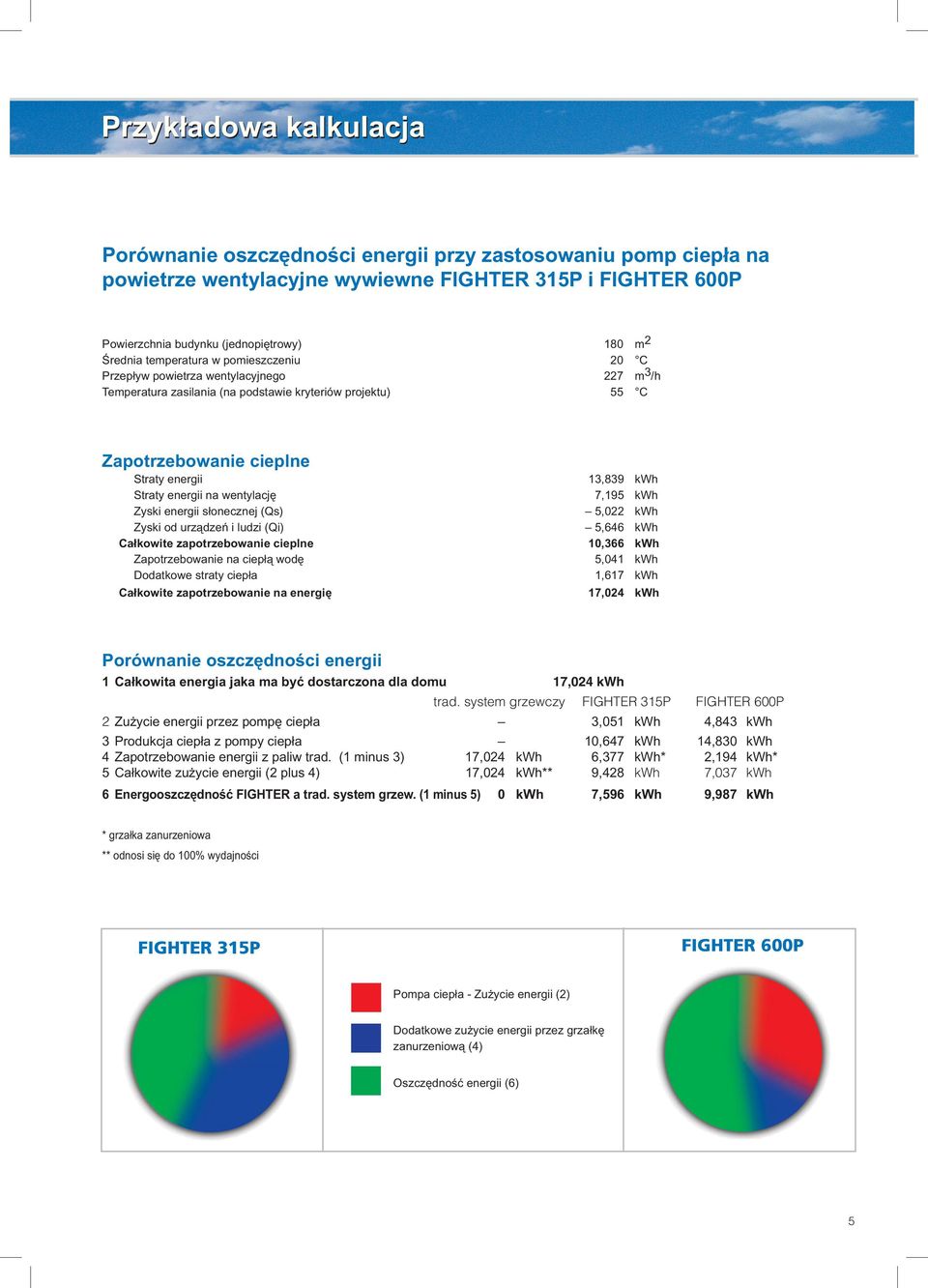 energii na wentylację Zyski energii słonecznej (Qs) Zyski od urządzeń i ludzi (Qi) Całkowite zapotrzebowanie cieplne Zapotrzebowanie na ciepłą wodę Dodatkowe straty ciepła Całkowite zapotrzebowanie