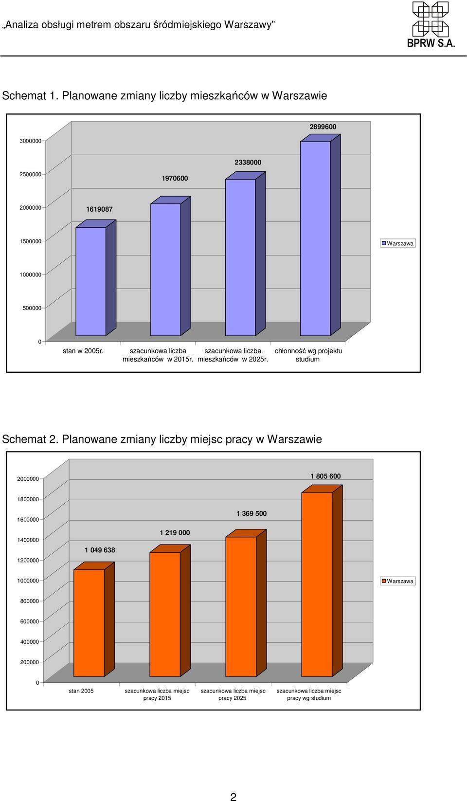 2005r. szacunkowa liczba mieszkańców w 2015r. szacunkowa liczba mieszkańców w 2025r. chłonność wg projektu studium Schemat 2.