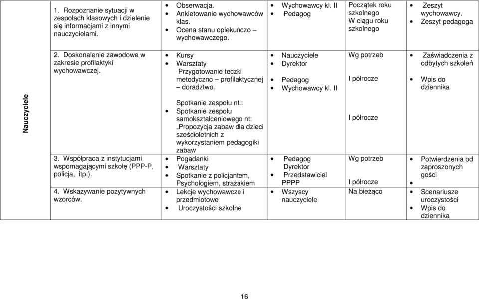 Kursy Warsztaty Przygotowanie teczki metodyczno profilaktycznej doradztwo. Nauczyciele Wychowawcy kl. II I półrocze Zaświadczenia z odbytych szkoleń Nauczyciele 3.