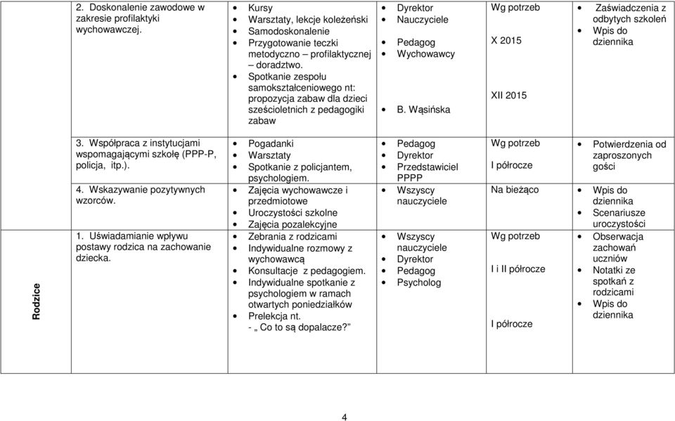 Współpraca z instytucjami wspomagającymi szkołę (PPP-P, policja, itp.). 4. Wskazywanie pozytywnych wzorców. 1. Uświadamianie wpływu postawy rodzica na zachowanie dziecka.