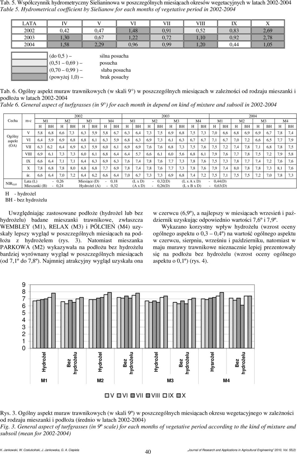 0,96 0,99 1, 0,44 1,0 (do 0, ) silna posucha (0,1 0,69 ) posucha (0,70 0,99 ) słaba posucha (powyżej 1,0) brak posuchy Tab. 6.