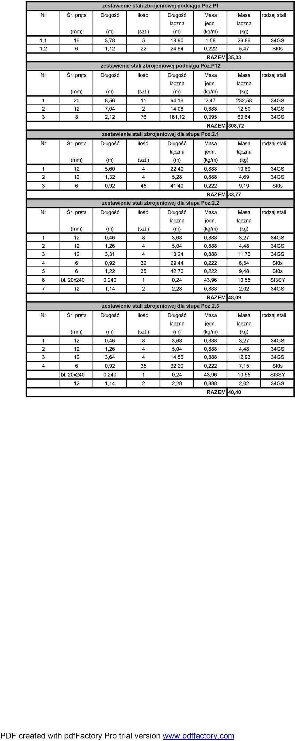 ) (m) (kg/m) (kg) 1 20 8,56 11 94,16 2,47 232,58 34GS 2 12 7,04 2 14,08 0,888 12,50 34GS 3 8 2,12 76 161,12 0,395 63,64 34GS RAZEM 308,72 zestawienie stali zbrojeniowej dla słupa Poz.2.1 Nr Śr.
