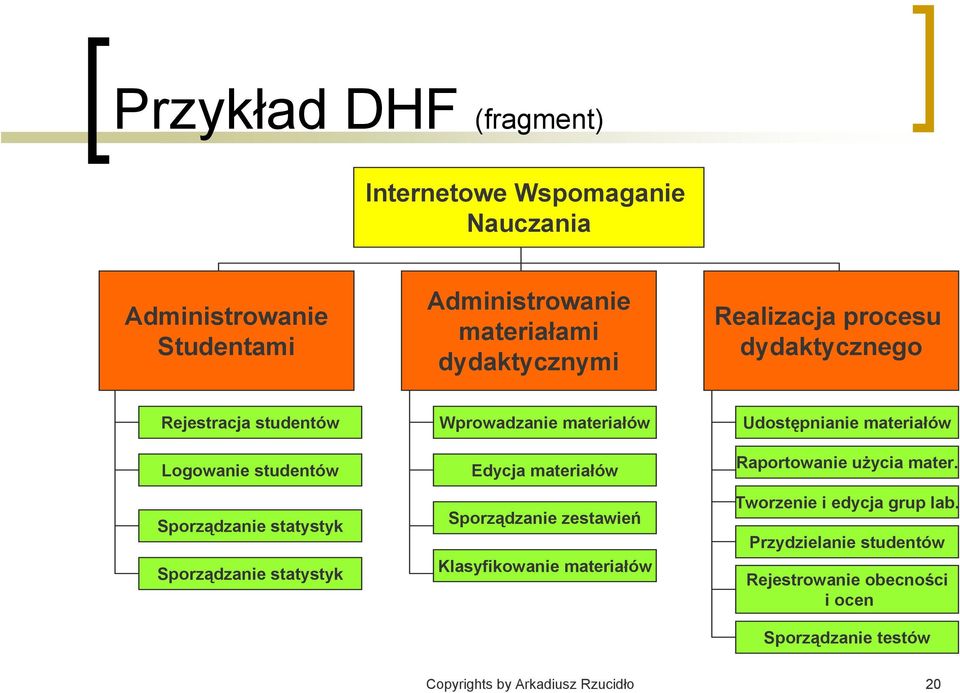 Wprowadzanie materiałów Edycja materiałów Sporządzanie zestawień Klasyfikowanie materiałów Udostępnianie materiałów Raportowanie