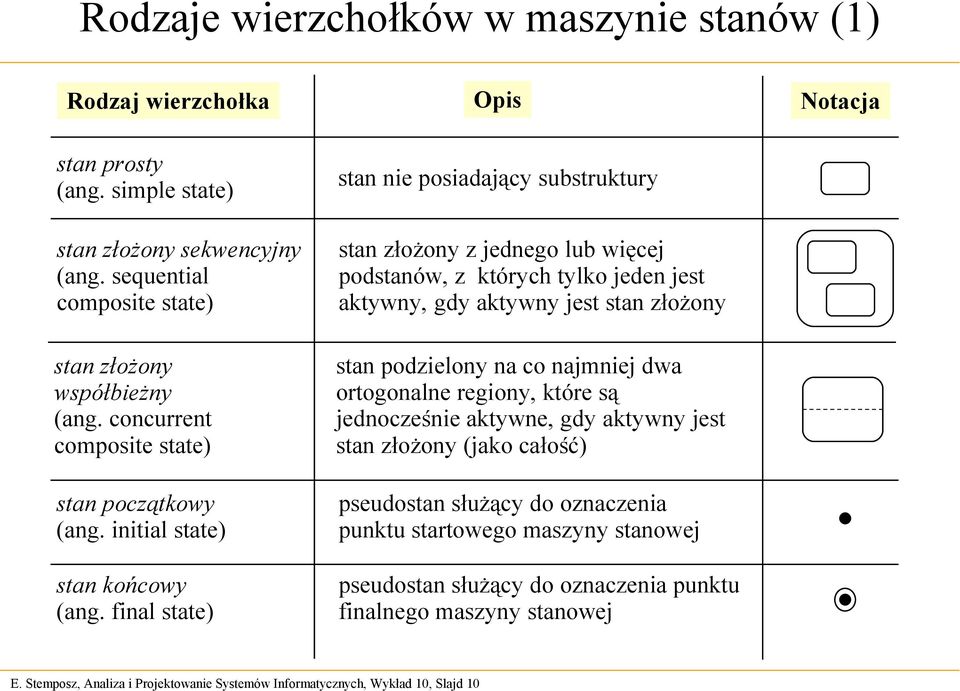 final state) stan nie posiadający substruktury stan złożony z jednego lub więcej podstanów, z których tylko jeden jest aktywny, gdy aktywny jest stan złożony stan podzielony na co najmniej dwa