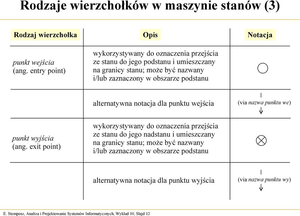 obszarze podstanu Notacja alternatywna notacja dla punktu wejścia (via nazwa punktu we) punkt wyjścia (ang.