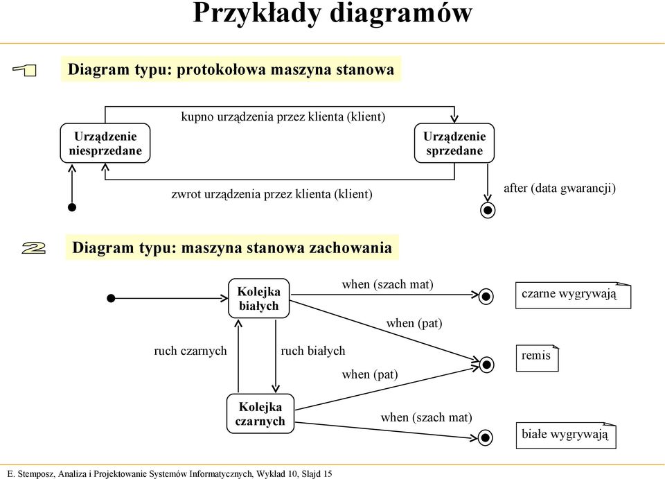 urządzenia przez klienta (klient) after (data gwarancji) Diagram typu: maszyna stanowa zachowania Kolejka białych when