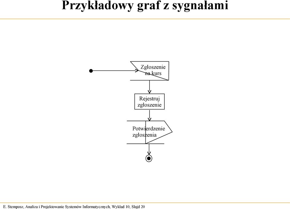 20 Przykładowy graf z sygnałami Zgłoszenie