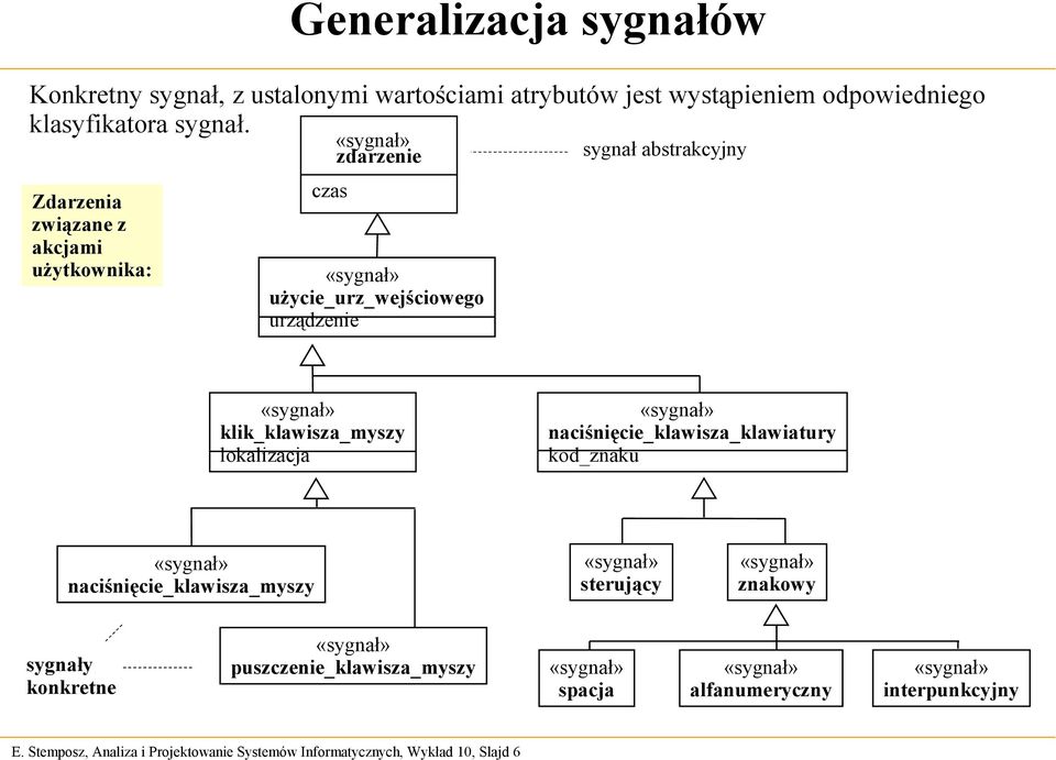 «sygnał» zdarzenie Zdarzenia czas związane z akcjami użytkownika: «sygnał» użycie_urz_wejściowego urządzenie sygnał abstrakcyjny «sygnał»