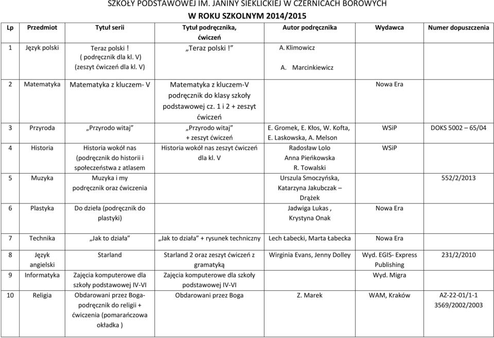 1 i 2 + zeszyt 3 Przyroda Przyrodo witaj Przyrodo witaj + zeszyt 4 Historia Historia wokół nas (podręcznik do historii i społeczeństwa z atlasem 5 Muzyka Muzyka i my podręcznik oraz ćwiczenia 6