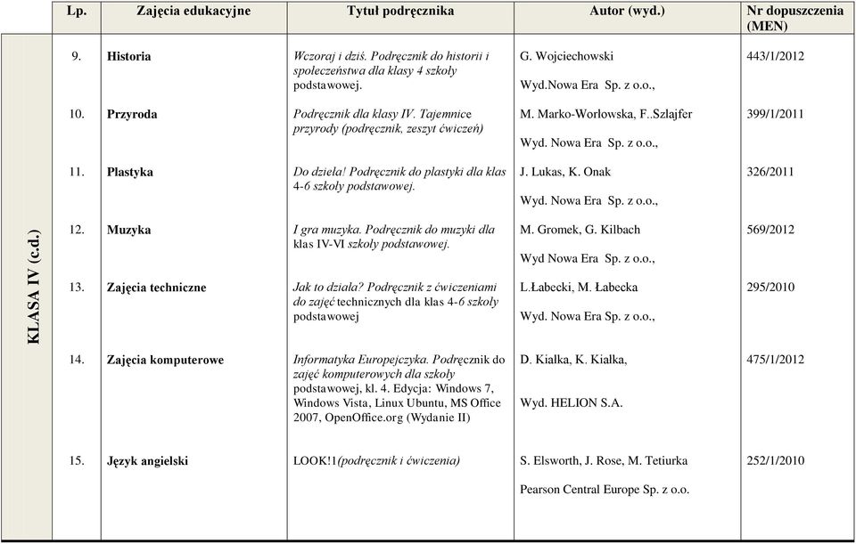 Podręcznik do plastyki dla klas 4-6 szkoły podstawowej. J. Lukas, K. Onak 326/2011 12. Muzyka I gra muzyka. Podręcznik do muzyki dla klas IV-VI szkoły podstawowej. M. Gromek, G.