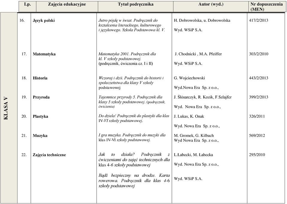 Podręcznik do historii i społeczeństwa dla klasy V szkoły podstawowej G. Wojciechowski Wyd.Nowa Era Sp. z o.o., 443/2/2013 19. Przyroda Tajemnice przyrody 5. Podręcznik dla klasy 5 szkoły podstawowej.