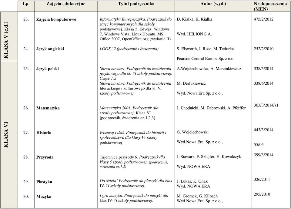 VI szkoły podstawowej. Część 1,2 literackiego i kulturowego dla kl. VI szkoły podstawowej. A.Wojciechowska, A. Marcinkiewicz M. Derlukiewicz 338/5/2014 338/6/2014 26. Matematyka Matematyka 2001.