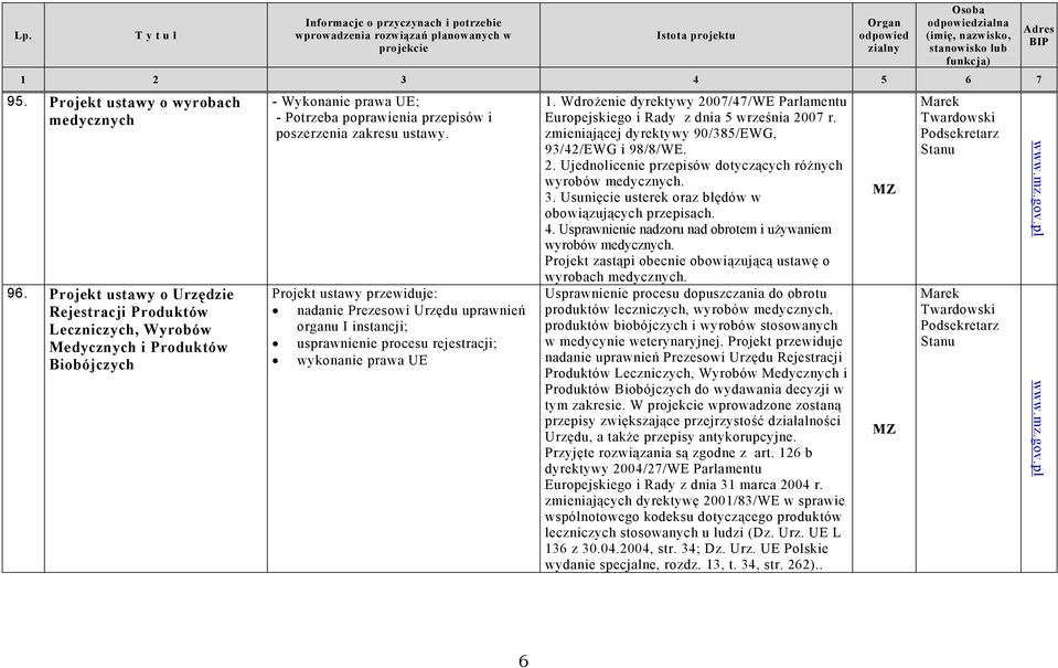 Projekt ustawy przewiduje: nadanie Prezesowi Urzędu uprawnień organu I instancji; usprawnienie procesu rejestracji; wykonanie prawa UE 1.