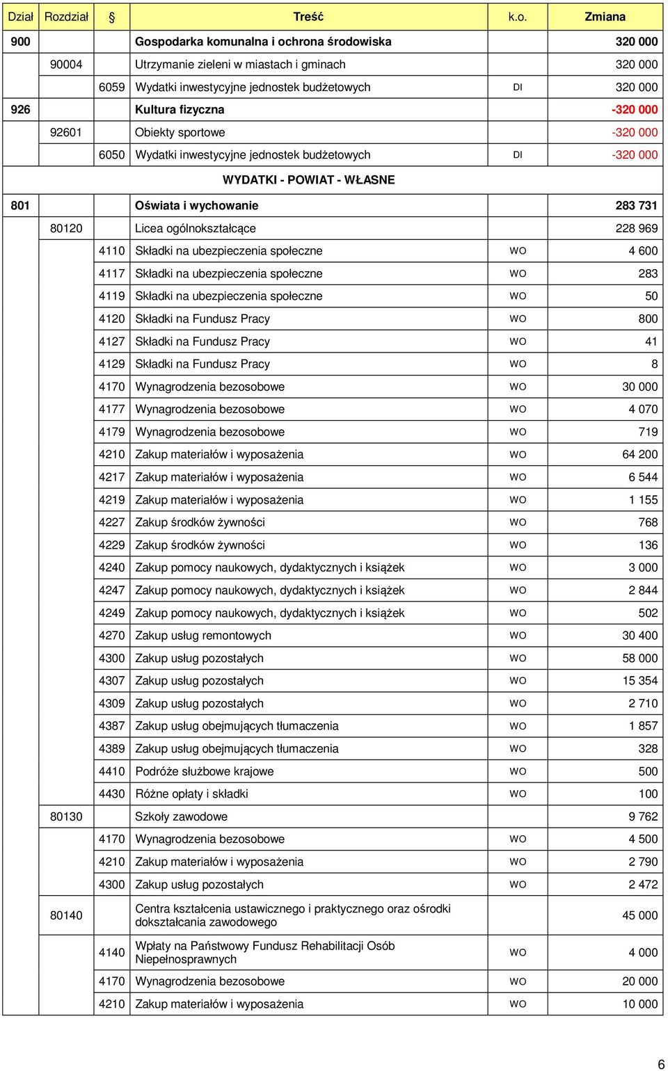 Zmiana 900 Gospodarka komunalna i ochrona środowiska 320 000 90004 Utrzymanie zieleni w miastach i gminach 320 000 6059 Wydatki inwestycyjne jednostek budżetowych DI 320 000 926 Kultura fizyczna -320