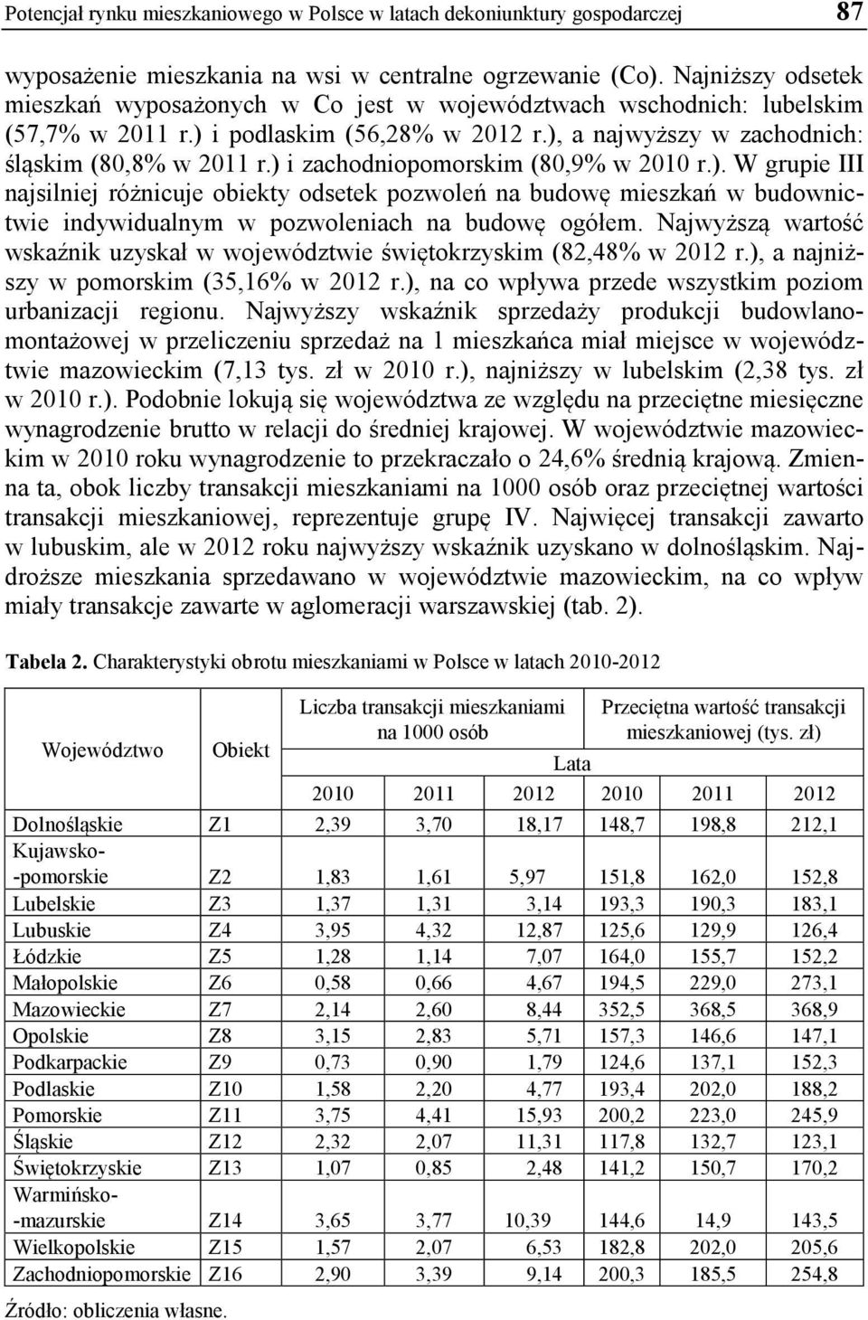 ) i zachodniopomorskim (80,9% w 2010 r.). W grupie III najsilniej różnicuje obiekty odsetek pozwoleń na budowę mieszkań w budownictwie indywidualnym w pozwoleniach na budowę ogółem.