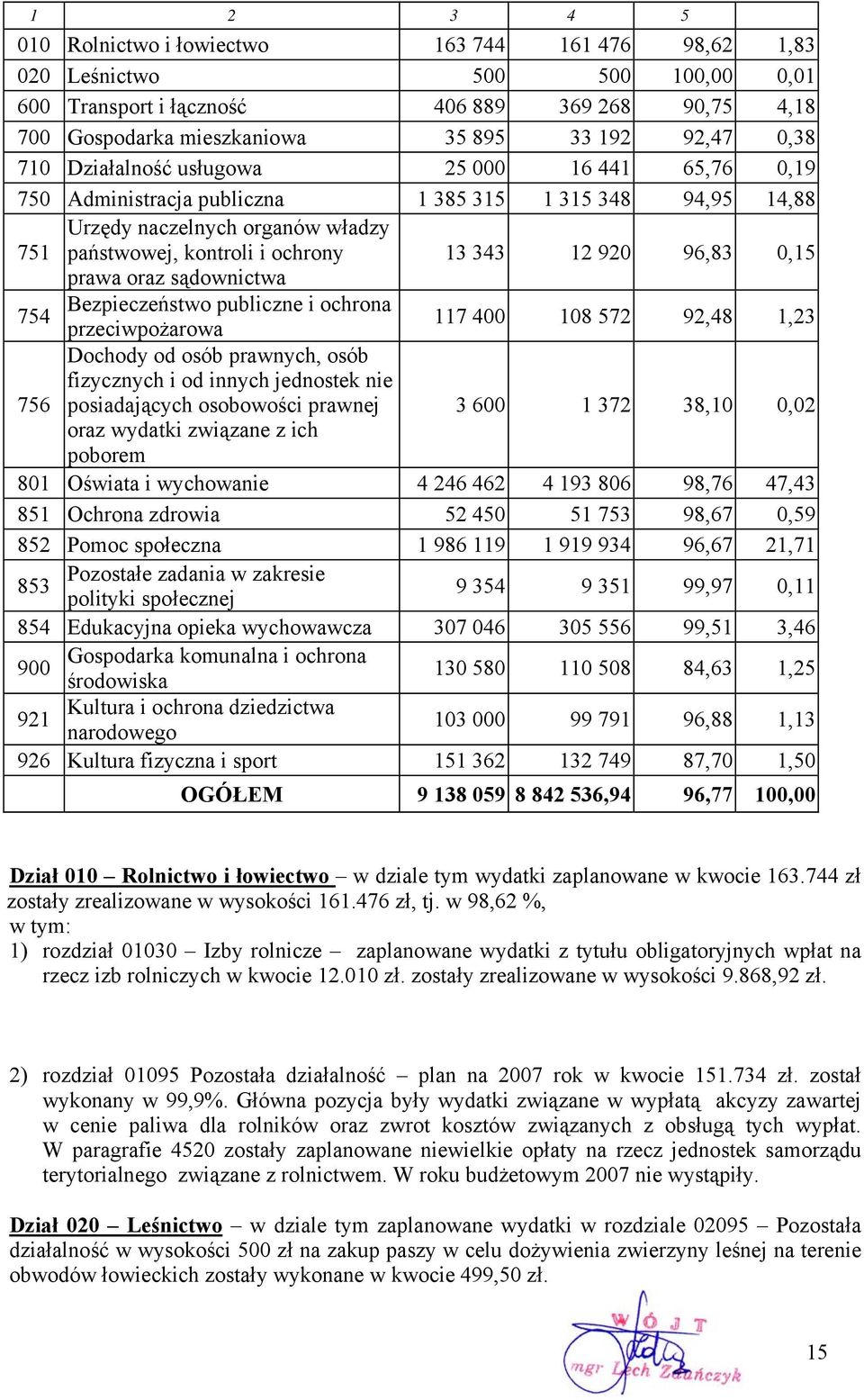 96,83 0,15 prawa oraz sądownictwa Bezpieczeństwo publiczne i ochrona 754 przeciwpożarowa 117 400 108 572 92,48 1,23 Dochody od osób prawnych, osób fizycznych i od innych jednostek nie 756