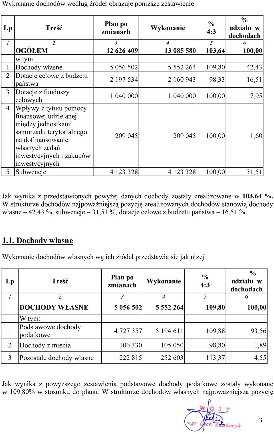 zadań inwestycyjnych i zakupów inwestycyjnych 2 197 534 2 160 943 98,33 16,51 1 040 000 1 040 000 100,00 7,95 209 045 209 045 100,00 1,60 5 Subwencje 4 123 328 4 123 328 100,00 31,51 Jak wynika z