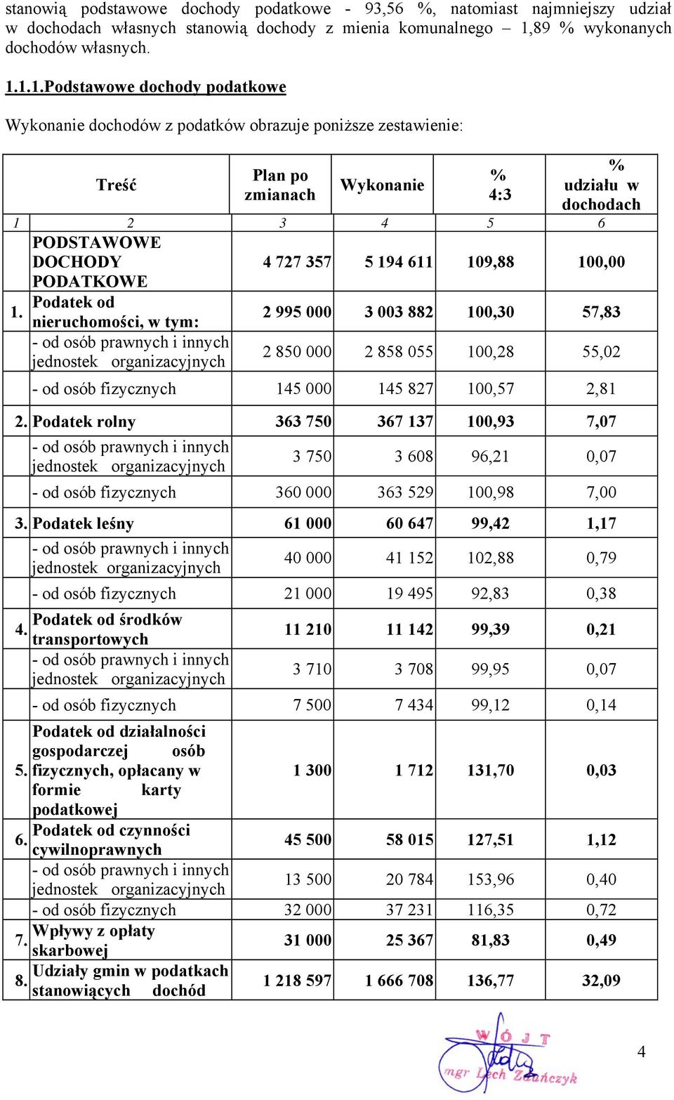 1.1.Podstawowe dochody podatkowe dochodów z podatków obrazuje poniższe zestawienie: Treść po zmianach 4:3 udziału w dochodach 1 2 3 4 5 6 PODSTAWOWE DOCHODY PODATKOWE 4 727 357 5 194 611 109,88