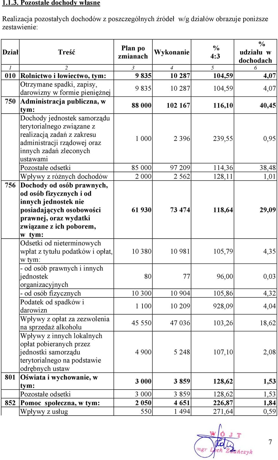 łowiectwo, tym: 9 835 10 287 104,59 4,07 Otrzymane spadki, zapisy, darowizny w formie pieniężnej 750 Administracja publiczna, w tym: Dochody jednostek samorządu terytorialnego związane z realizacją