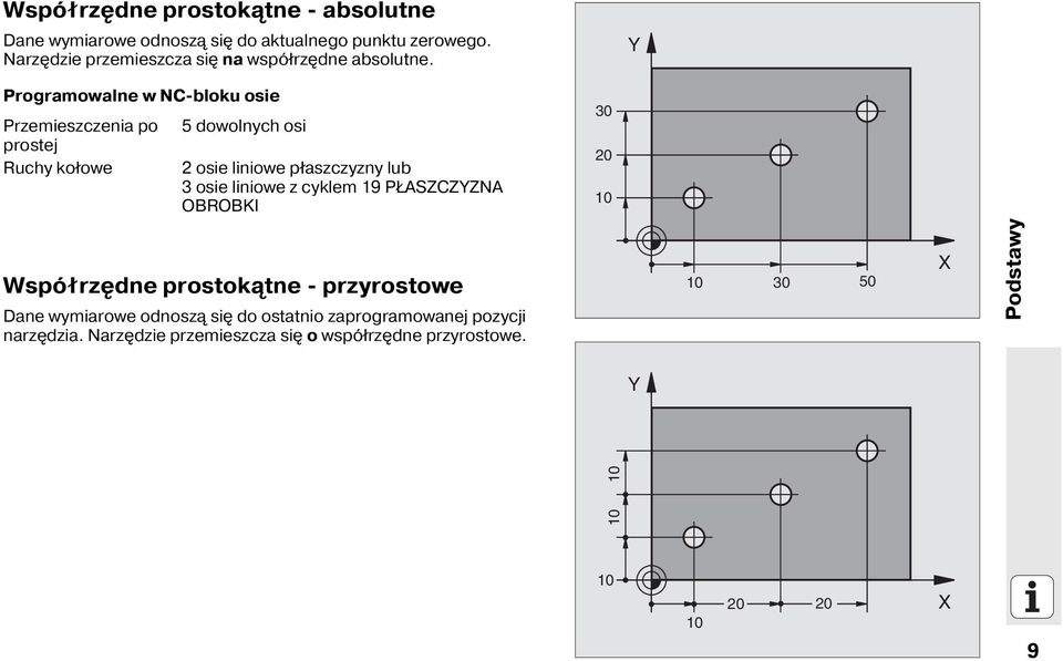 Y Programowalne w NC-bloku osie Przemieszczenia po prostej Ruchy kołowe 5 dowolnych osi 2 osie liniowe płaszczyzny lub 3 osie