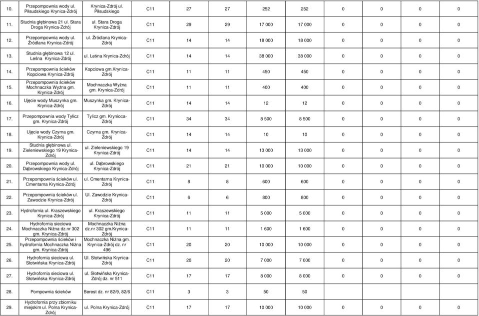 Leśna Krynica- C11 14 14 38 000 38 000 0 0 0 0 14. Przepompownia ścieków Kopciowa Krynica- Kopciowa gm.krynica- C11 11 11 450 450 0 0 0 0 15. Przepompownia ścieków Mochnaczka Wyżna gm.
