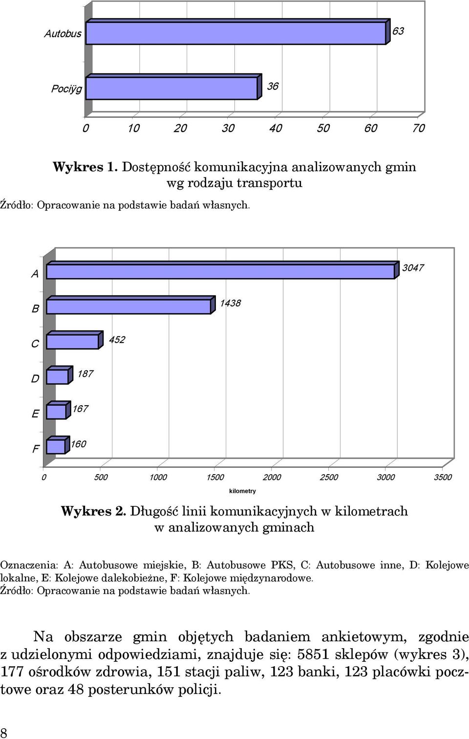 ługość linii komunikacyjnych w kilometrach w analizowanych gminach Oznaczenia: A: Autobusowe miejskie, : Autobusowe PKS, : Autobusowe inne, : Kolejowe lokalne,