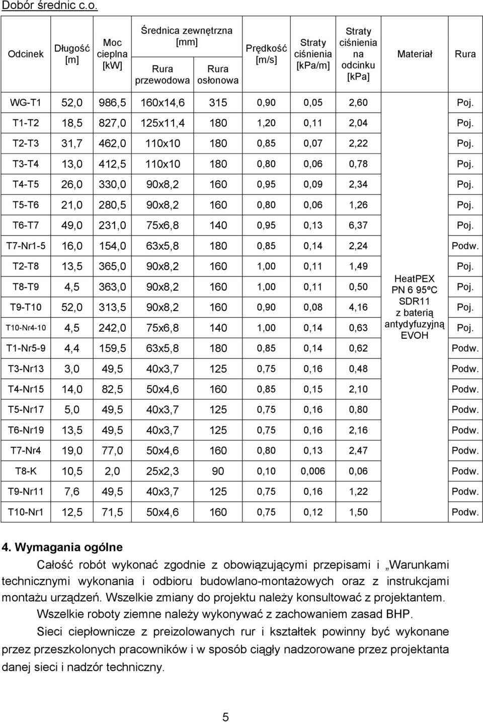 T4-T5 26,0 330,0 90x8,2 160 0,95 0,09 2,34 Poj. T5-T6 21,0 280,5 90x8,2 160 0,80 0,06 1,26 Poj. T6-T7 49,0 231,0 75x6,8 140 0,95 0,13 6,37 Poj. T7-Nr1-5 16,0 154,0 63x5,8 180 0,85 0,14 2,24 Podw.