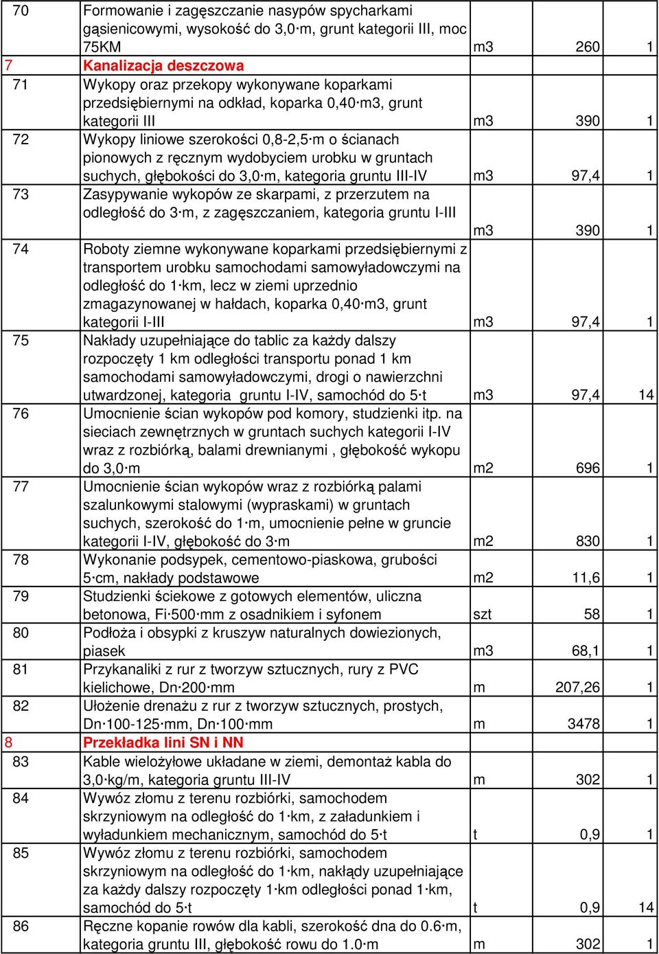 m, kategoria gruntu III-IV m3 97,4 1 73 Zasypywanie wykopów ze skarpami, z przerzutem na odległość do 3 m, z zagęszczaniem, kategoria gruntu I-III m3 390 1 74 Roboty ziemne wykonywane koparkami