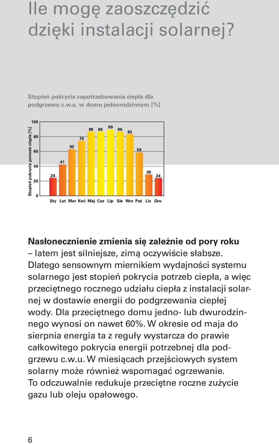 w domu jednorodzinnym [%] Stopień pokrycia potrzeb ciepła [%] 100 80 60 40 20 0 24 41 62 75 86 86 Sty Lut Mar Kwi Maj Cze Lip Sie Wrz Paź 89 86 83 59 29 24 Lis Gru Nasłonecznienie zmienia się