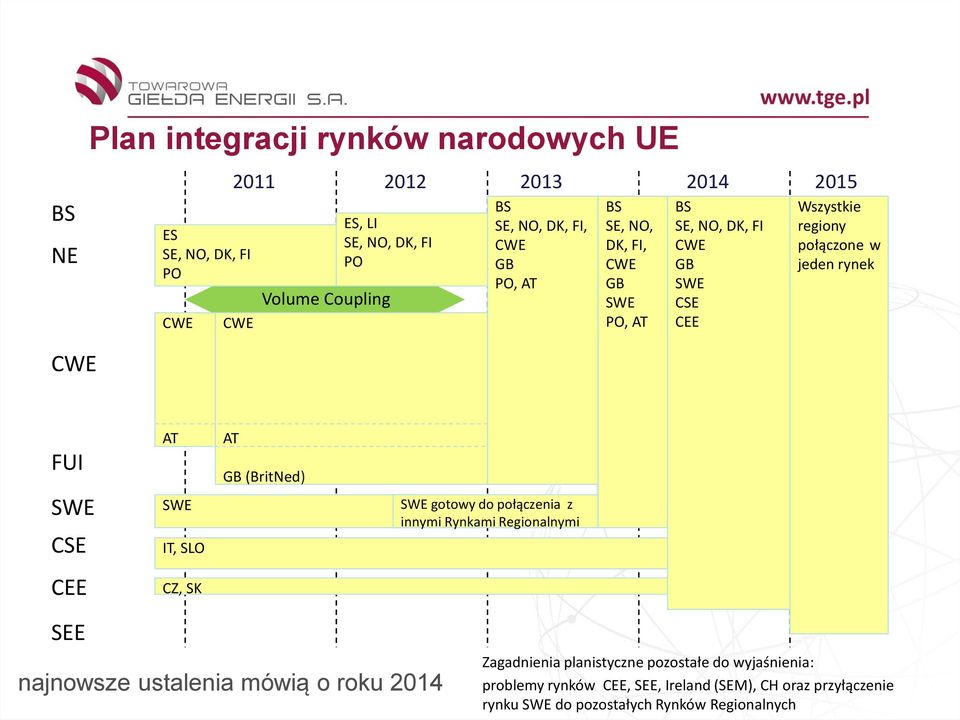 CSE AT SWE IT, SLO AT GB (BritNed) SWE gotowy do połączenia z innymi Rynkami Regionalnymi CEE CZ, SK SEE najnowsze ustalenia mówią o roku 2014