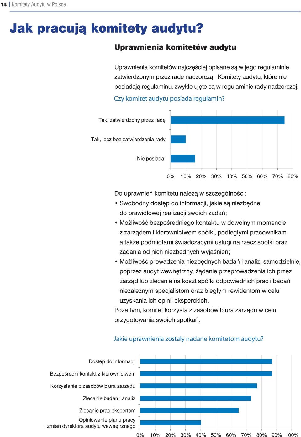 Tak, lecz bez zatwierdzenia rady Nie posiada 0% 10% 20% 30% 40% 50% 60% 70% 80% Do uprawnień komitetu należą w szczególności: Swobodny dostęp do informacji, jakie są niezbędne do prawidłowej
