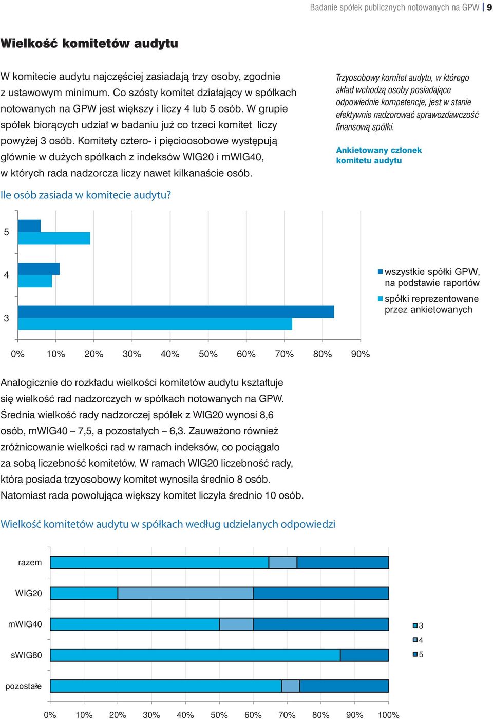 Komitety cztero- i pięcioosobowe występują głównie w dużych spółkach z indeksów WIG20 i mwig40, w których rada nadzorcza liczy nawet kilkanaście osób.