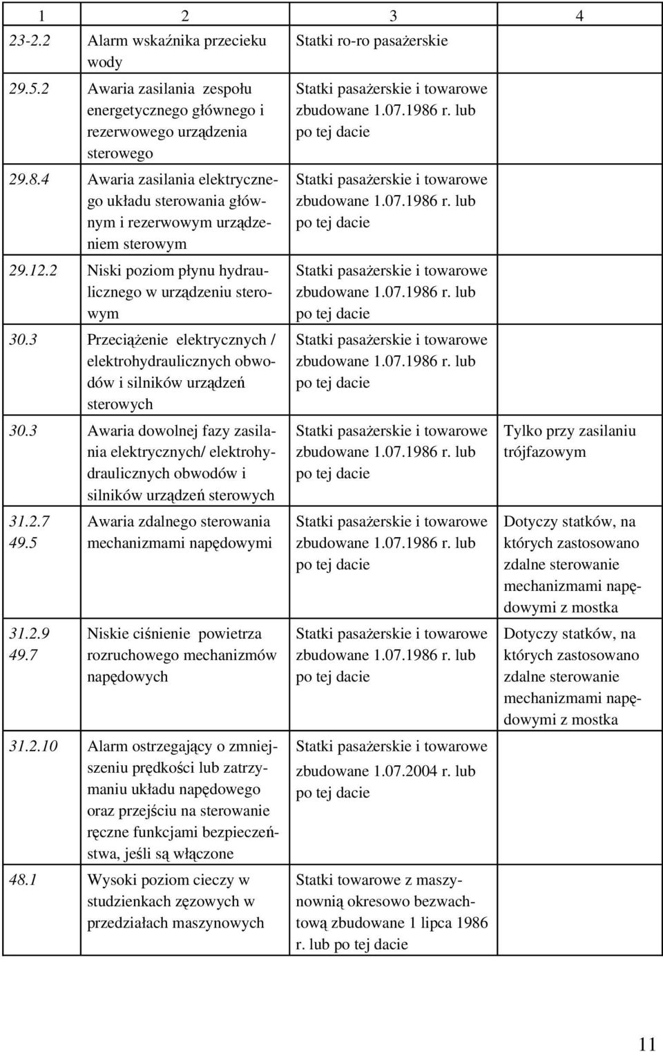 3 Przeciążenie elektrycznych / elektrohydraulicznych obwodów i silników urządzeń sterowych 30.