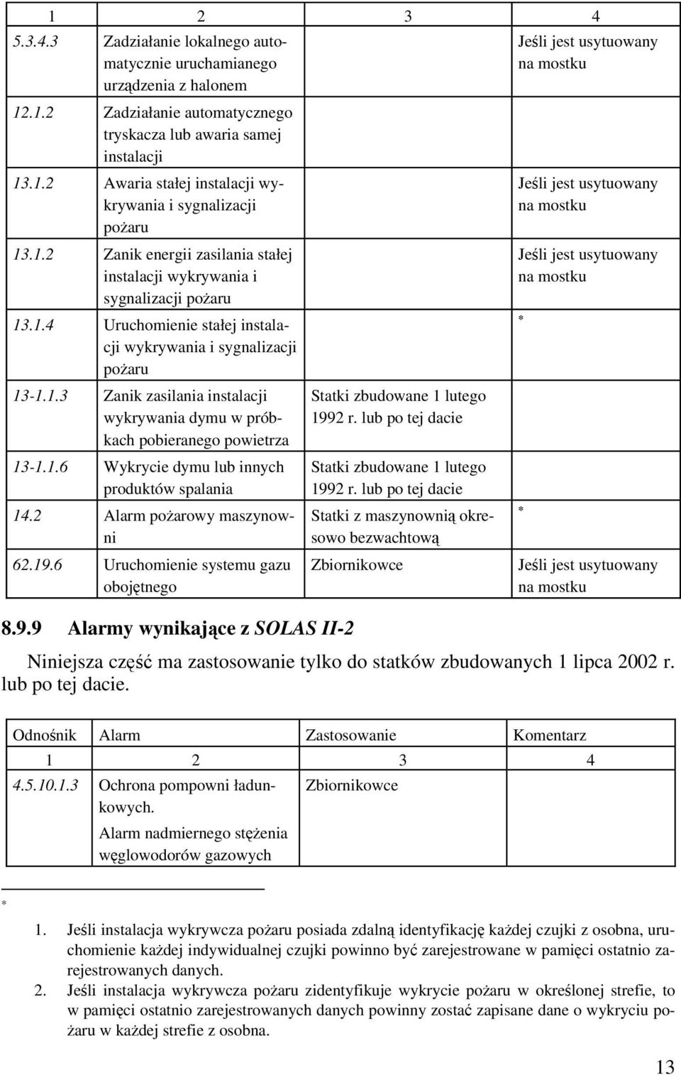 1.6 Wykrycie dymu lub innych produktów spalania 14.2 Alarm pożarowy maszynowni 62.19.6 Uruchomienie systemu gazu obojętnego Statki zbudowane 1 lutego 1992 r.